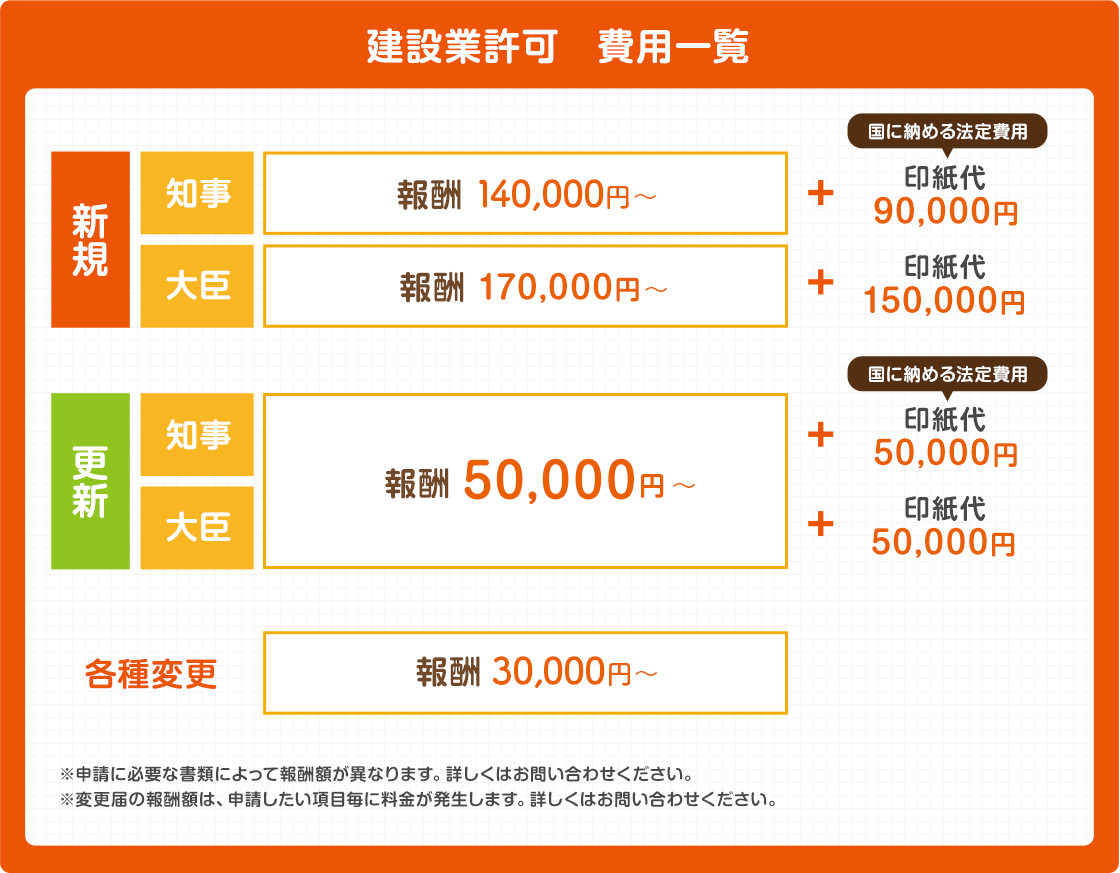  建設業許可　費用一覧
